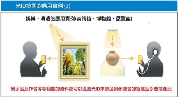 圖13 : 光ID技術活用案例(3) (source：Panasonic)