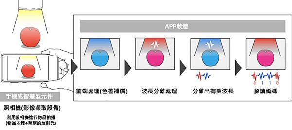 圖6 : APP軟體必須經過相當長時間的實驗和調整，使得接收到的反射光不會因為材質及顏色的影響而出現誤判。(source：日本富士通研究所)