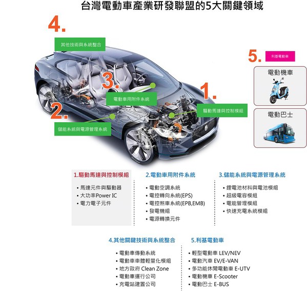 圖3 : （製圖：CTIMES；資料來源:台灣車輛研發聯盟）