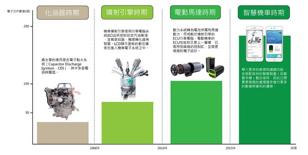 圖1 : 機車的電子系統發展時期