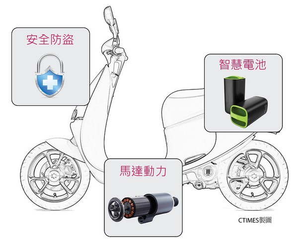 圖2 : 智慧機車的三大應用