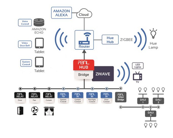 圖1 : PanL智慧家居解決方案示意圖