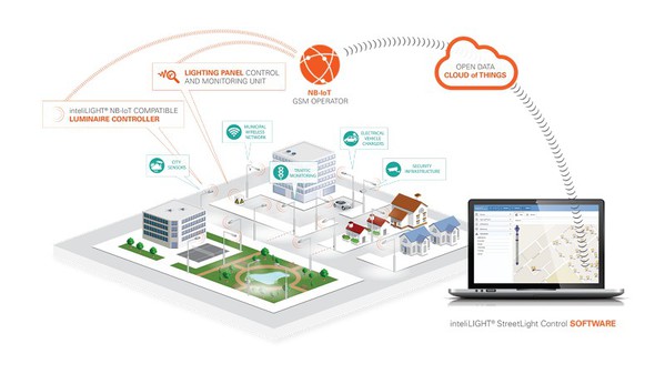 圖2 : u-blox推動全球第一款NB-IoT智慧路燈系統的實現，LTE連網照明設備將智慧控制功能帶到新的以及既有的路燈系統中。(source:u-blox)