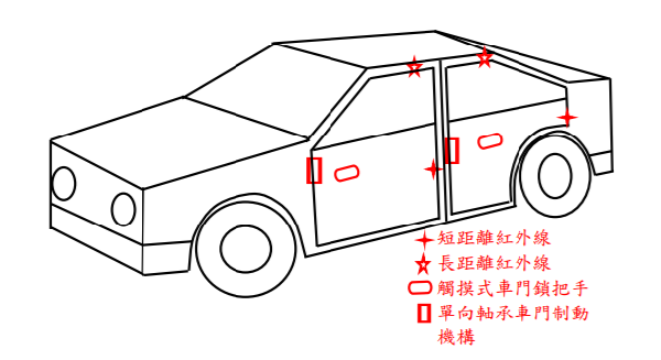 圖1 : 系統硬體裝設位置圖