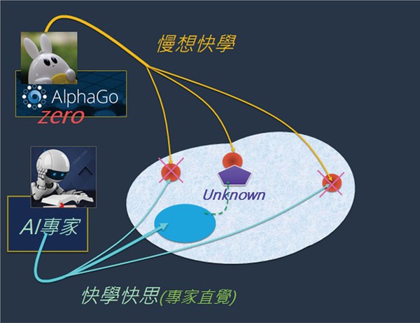 圖3 : AlphaGo Zero擅於利用AlphaGo的專家直覺