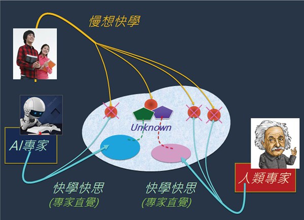 圖4 : 人類也能善加利用Al和人類的專家直覺