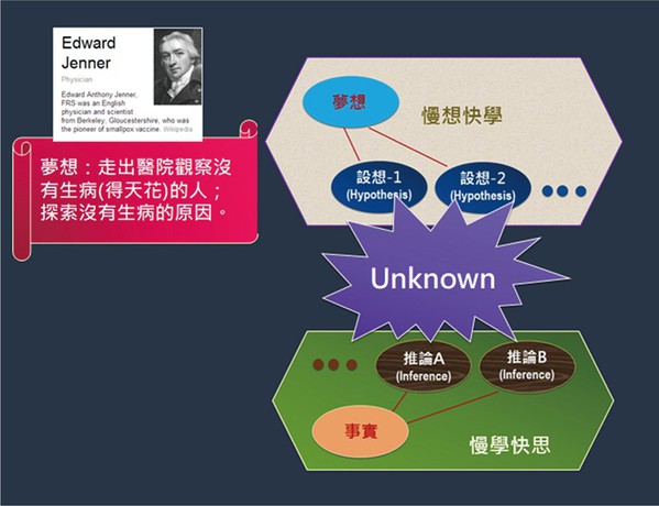 圖7 : 發現了Unknown：創新的源頭