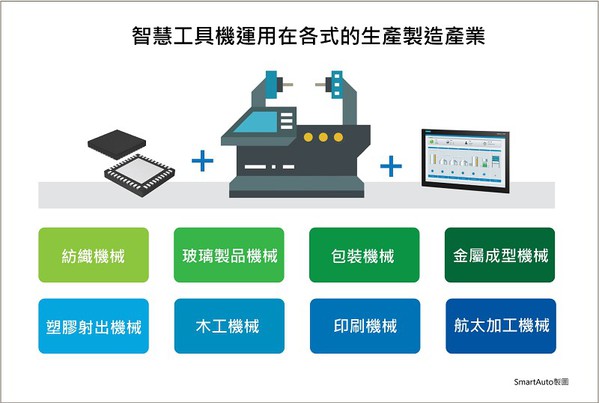 圖3 : 智慧工具機能運用在各式的生產製造產業中。