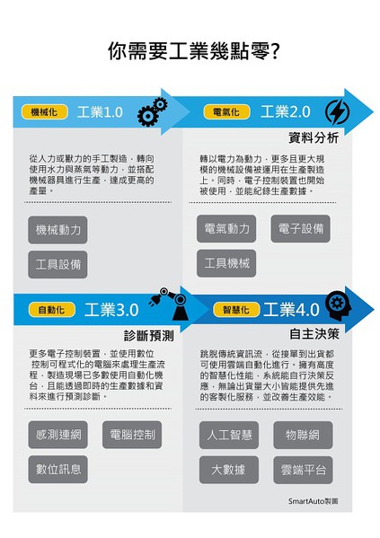 圖4 : 工業4.0並不是人人都適用，還是要依據自身的特性來評估導入的層級。