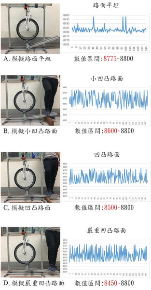 圖12 : 應變規於不同模擬路面之數據