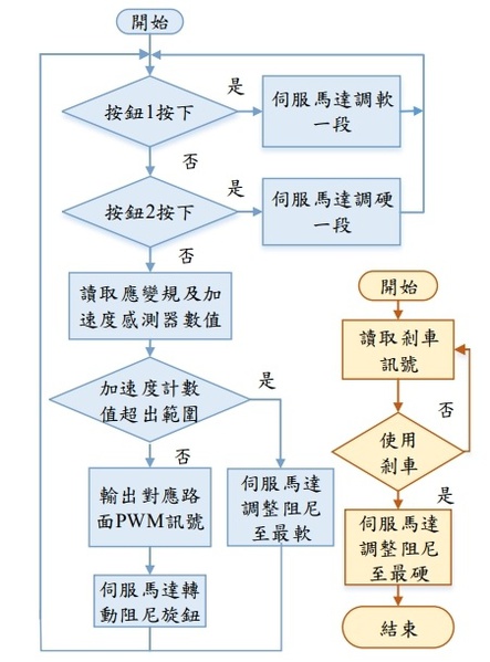 圖2 : 系統流程圖