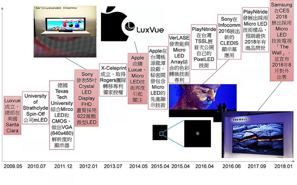 圖1 : Micro LED發展歷程。（Source：拓墣產業研究院，2018/07）