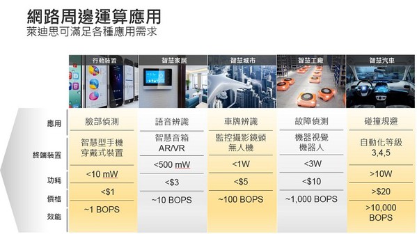 圖2 : 新一代基於AI 的網路終端運算應用需要滿足一系列獨特要求