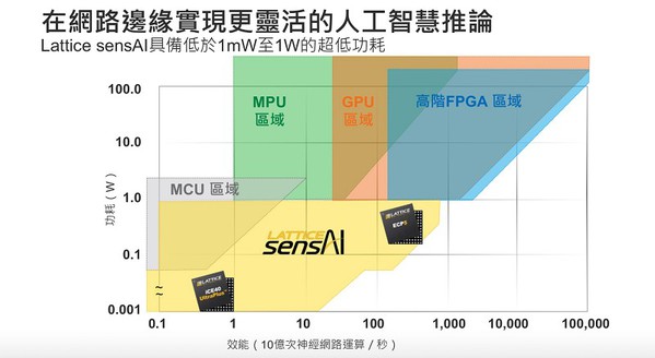 圖3 : 基於萊迪思FPGA的低功耗（1mW-1W）機器學習推論