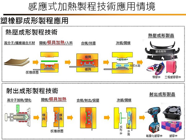 圖2 : 感應式加熱製程技術應用情境。（PMC提供）