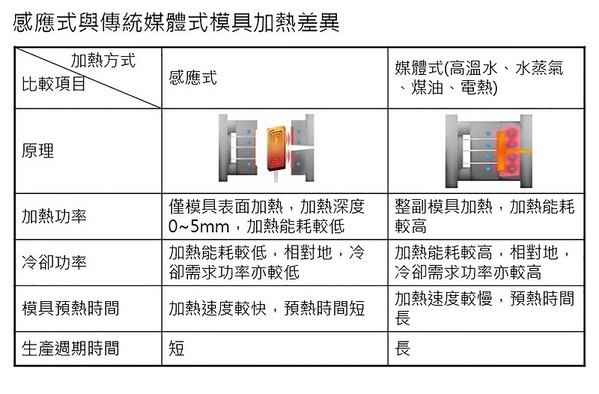 圖3 : 感應式與傳統媒體式模具加熱差異比較圖。（PMC提供）