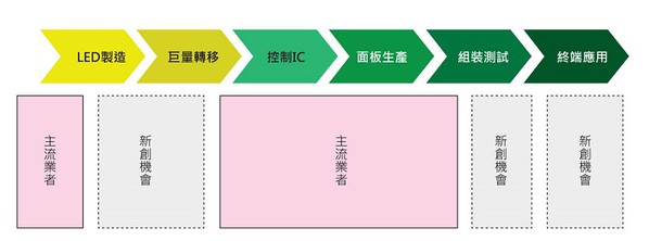 圖1 :  Micro LED產業鏈雛形