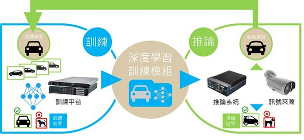 圖2 : 研華深度學習架構—訓練與推論