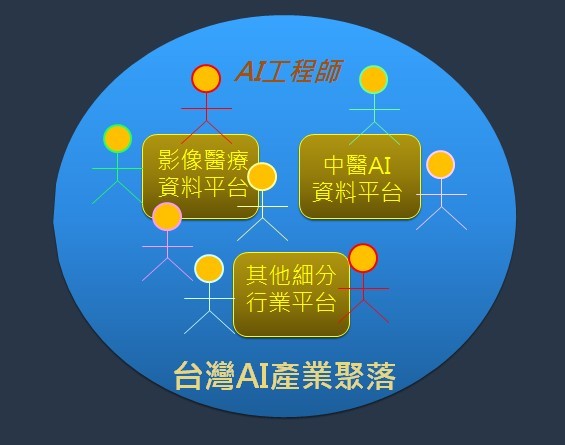 圖3 : AI產業聚落包含許多AI資料平台型企業