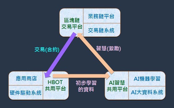 圖4 : 「終端設備UBOT平台」的重要角色