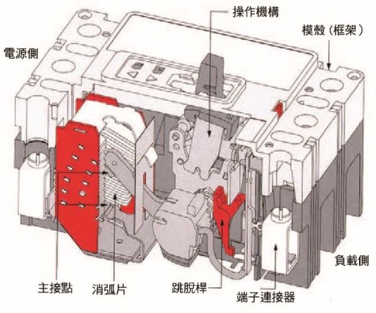 圖2 : MCCB包括的五個基本組件