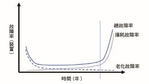 圖3 : 浴缸形故障曲線