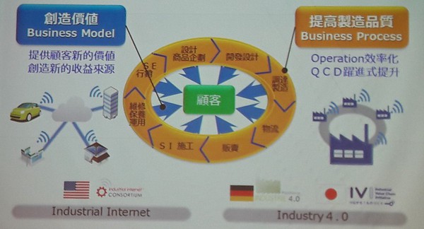 圖1 : 活用IoT的目的在於創造價值與提高製造品質（source：Panasonic；2018/06）