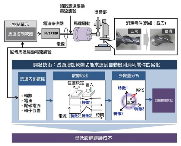 圖3 : 日立開發出透過掌握馬達的驅動電流、馬達轉動次數、和Torque電流等數據資料，來感測分析出生產設備內的消耗性零件使用狀態。（source：日立）