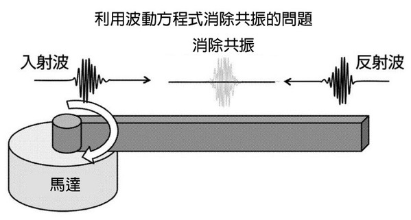 圖5 : 將共振的波動方程式予以數學式化，進行時間差調整，就能消除共振的問題。（source：慶應義塾大學）