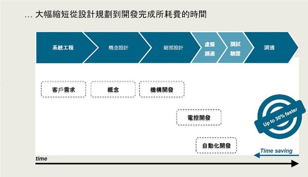 圖1 : 西門子鎖定以「Digital twin」為核心，於虛擬生產環境中協同開發內部機構、電控、軟體，同時將機械和自動化工程開發流程最佳化。（source：Siemens）