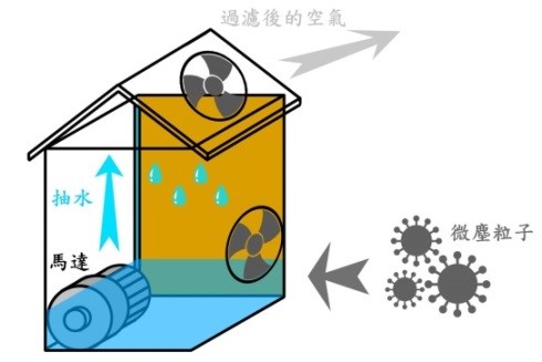 圖10 : 硬體外觀架構圖