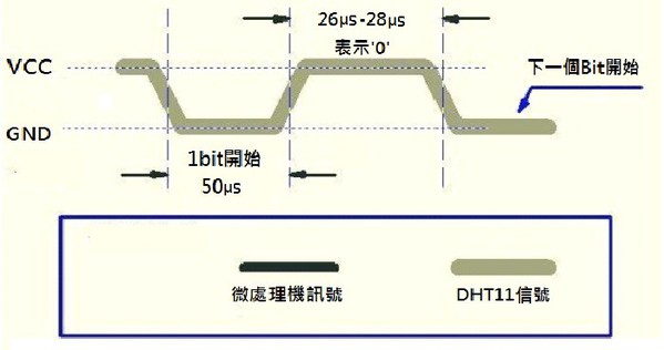 圖14 : 顯示0的數據圖