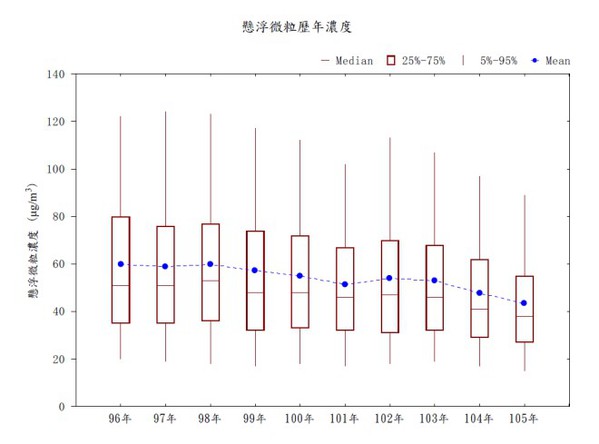 圖1 : 歷年懸浮微粒平均濃度趨勢圖