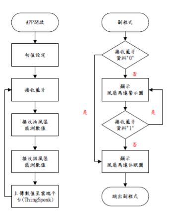 圖20 : APP數值介面軟體流程圖