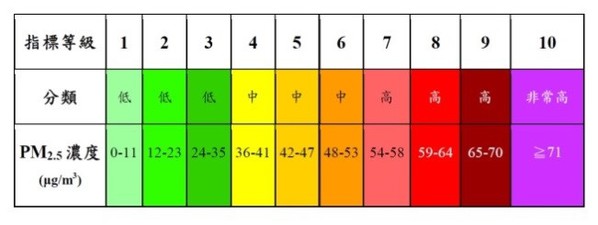 圖2 : 微塵粒子指標等級
