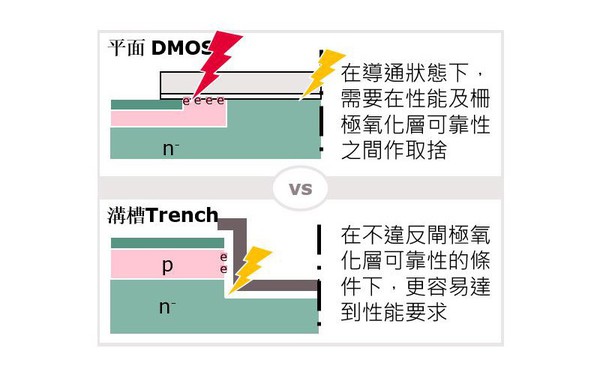 圖2 :  SiC的平面式與溝槽式架構差異