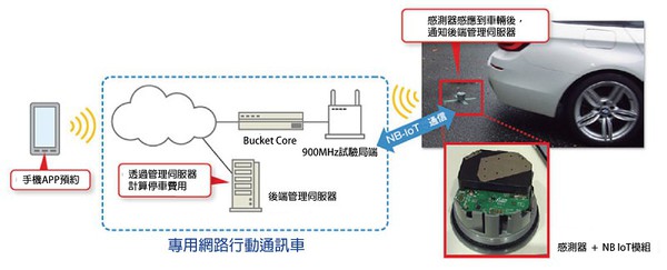 圖9 : 軟體銀行在2016年進行智慧型停車場管理的物聯網實驗驗證