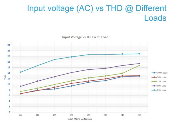 圖6 : 在不同負載時輸入電壓（AC）-總諧波失真曲線
