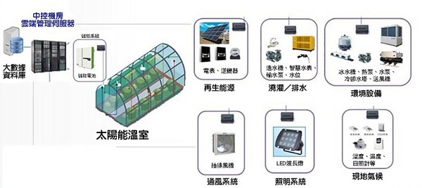 圖4 : 大同智慧溫室結合再生能源。（source: AI/IoT智慧農業一條龍應用，楊勝帆，2018.09）