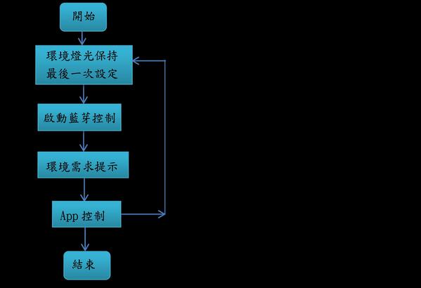 圖14 : 藍牙環境光控制系統