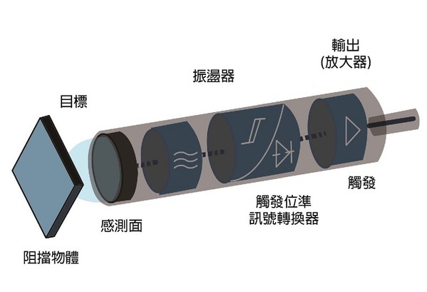 圖6 : 在市場上可以發現距離感測器已經逐漸受到使用者的喜愛 （source：Electrical Academia）