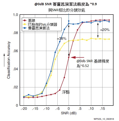 圖12 : 機器學習帶來的數位預失真（DPD）效率提升