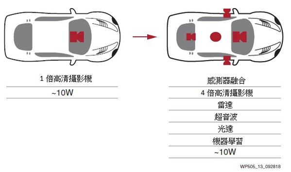 圖13 : 賽靈思ACAP元件支援低功耗感測器融合