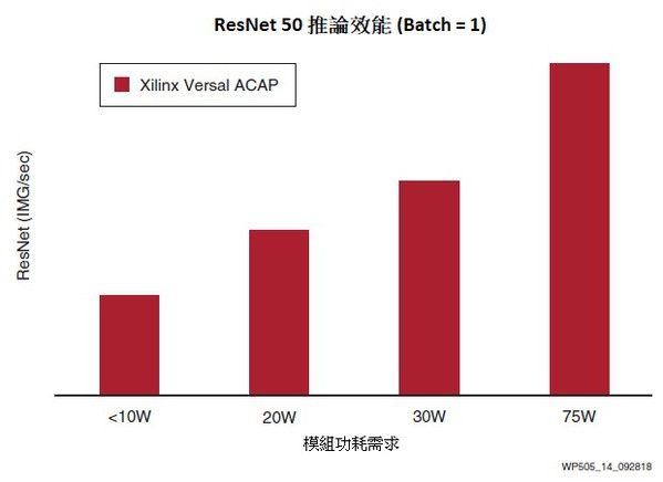 圖14 : 低延遲安全關鍵型 Versal 產品組合覆蓋面