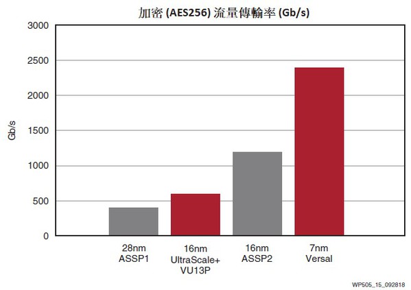 圖15 : 有線通訊：單晶片加密資料中心流量