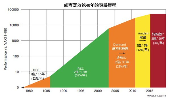 圖1 : 處理器效能發展歷程