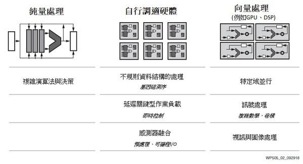 圖2 : 運算引擎的類型