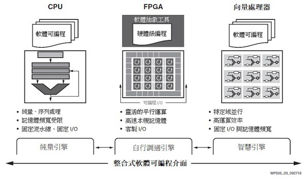 圖3 : 異質整合三種類型的可編程引擎