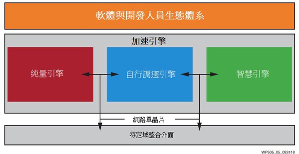 圖5 : Versal ACAP頂層概念圖