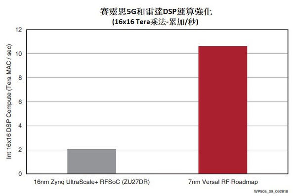 圖9 : Xilinx RF運算路線圖